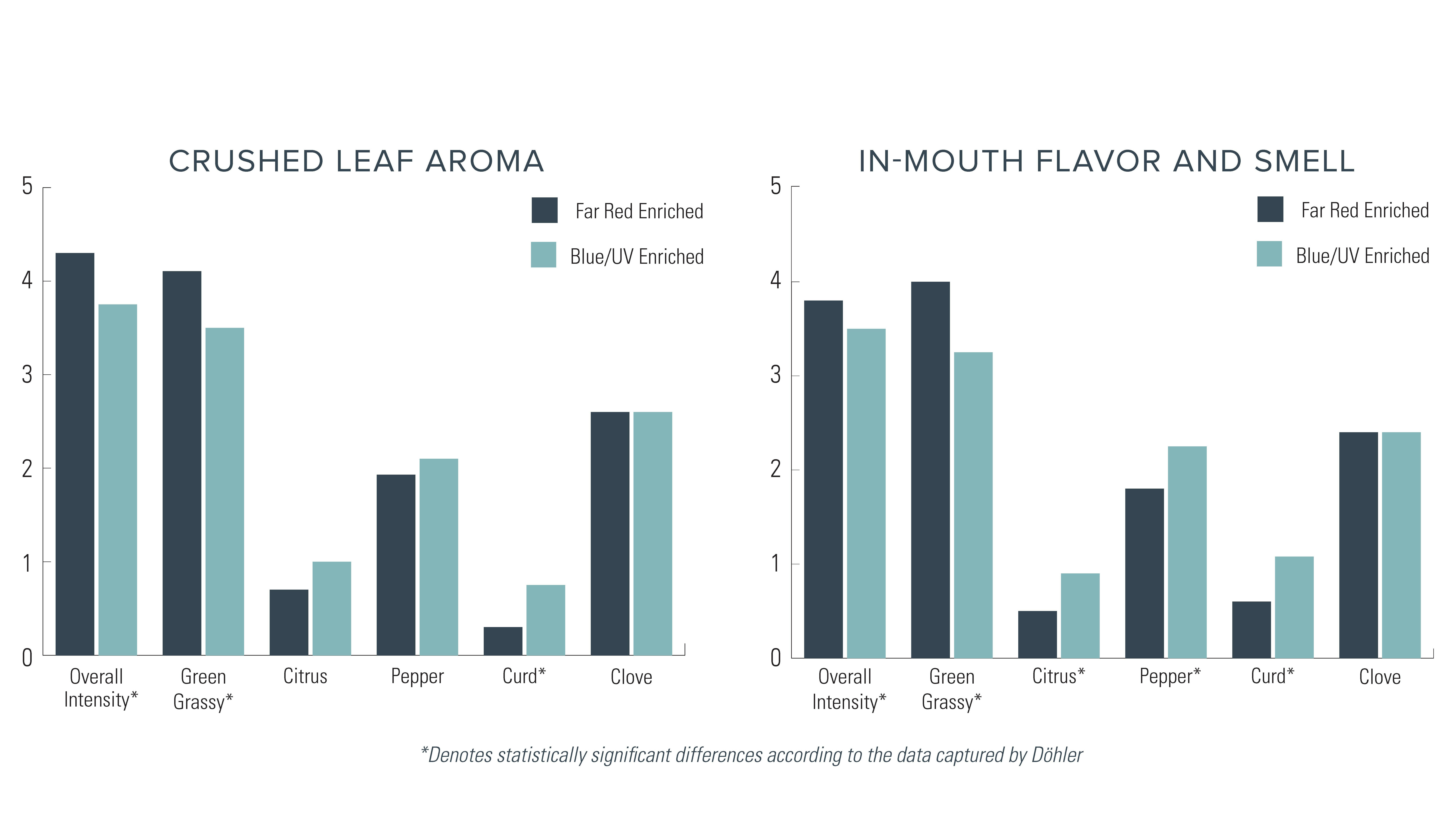 Data showing how light spectra affects flavor and aroma of plants