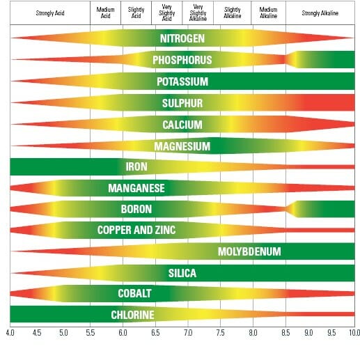 Plant nutrient availability chart and optimal pH for cannabis