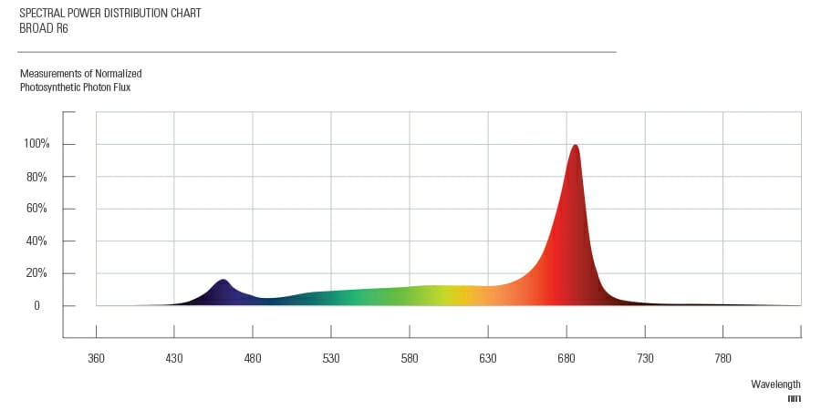 Spectral power chart for LED grow lights in cannabis cultivation, peak at 680 nm, small peaks at 450 nm.