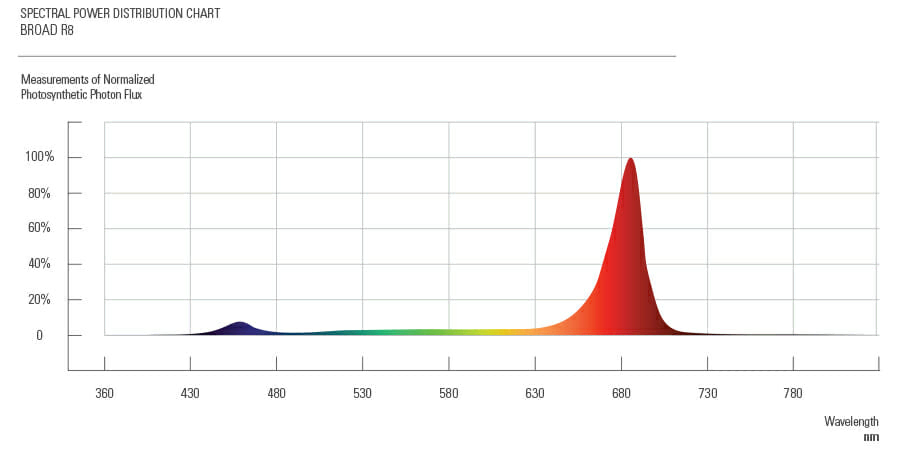 Cannabis lighting spectrum chart with 680 nm peak, ideal for LED grow lights in commercial cannabis cultivation.