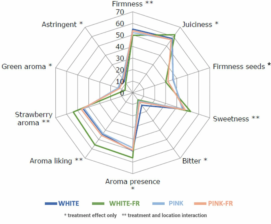 Radar chart shows sensory traits of strawberries under FR LED grow lights for cannabis.