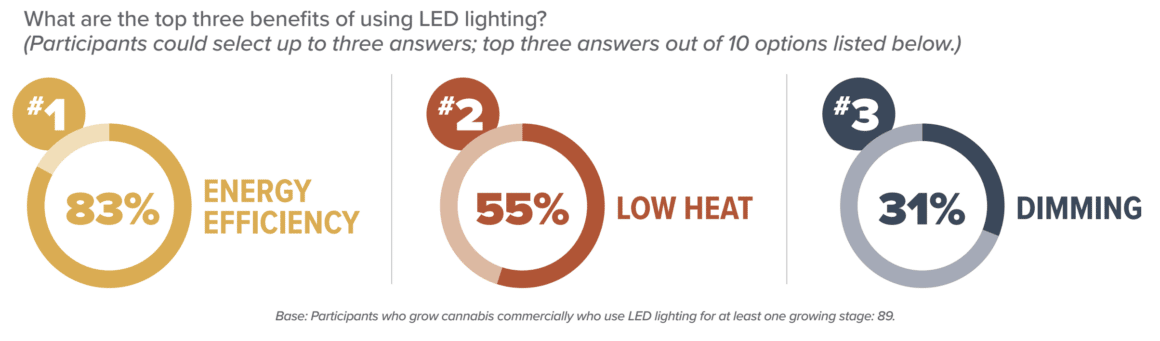 LED Benefits