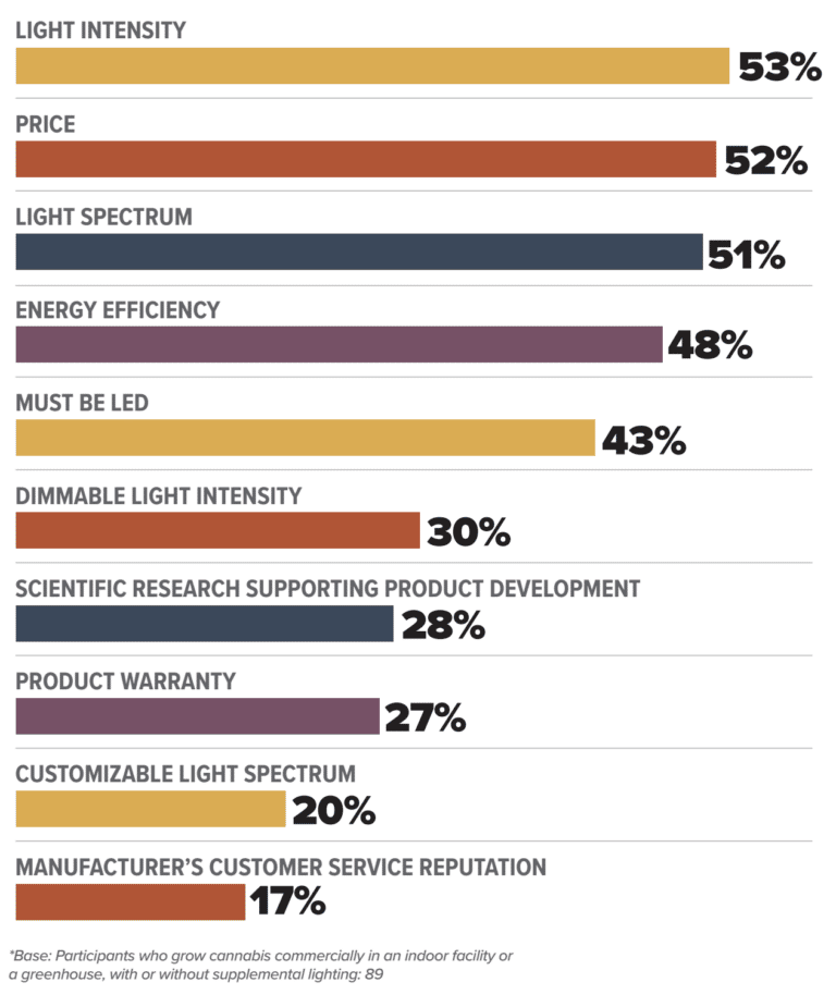 Bar chart showing key cannabis lighting factors: LED grow lights, intensity, price, spectrum.