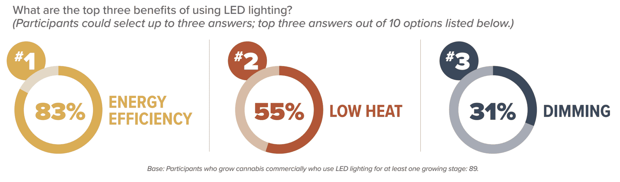 Infographic highlighting LED grow lights for cannabis—83% efficiency, 55% low heat, 31% dimming—per cannabis cultivation survey.