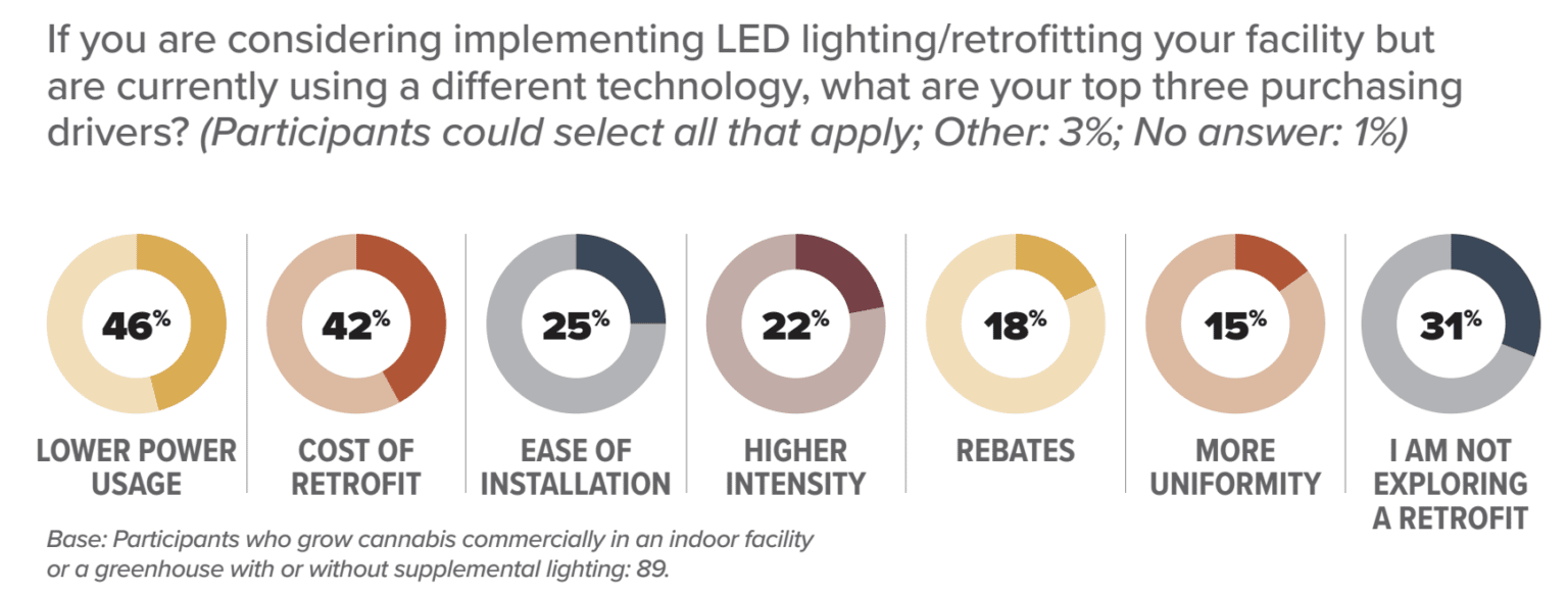 Bar chart showing top purchasing drivers for LED grow lights in commercial cannabis cultivation: power usage, cost, installation ease, intensity.