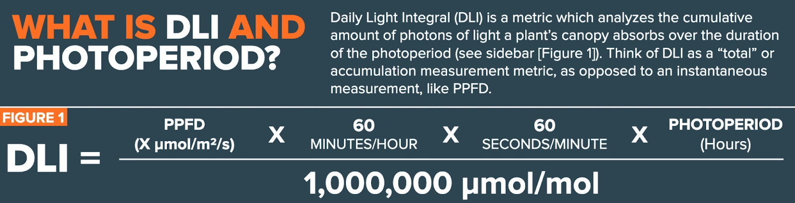 Diagram showing DLI formula for cannabis lighting, LED grow lights, and cultivation science.