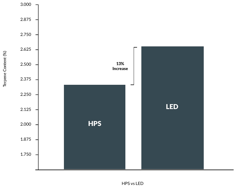 Bar chart shows 13% higher terpene content with LED grow lights for cannabis.
