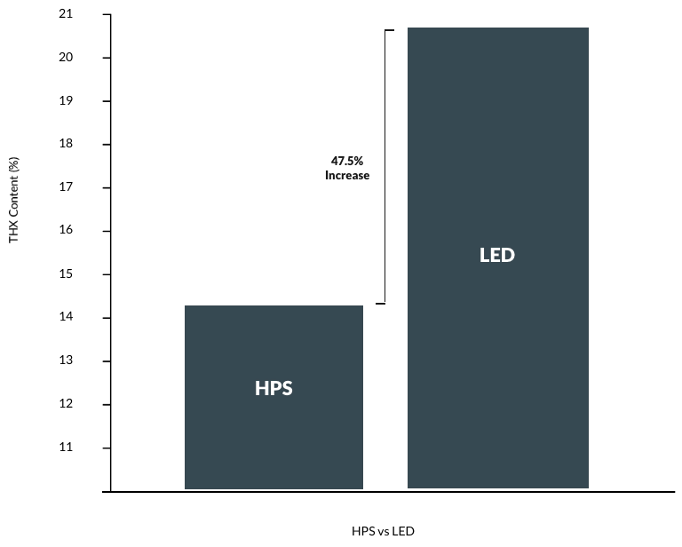 Bar chart: 47.5% higher THX with LED grow lights in commercial cannabis cultivation.
