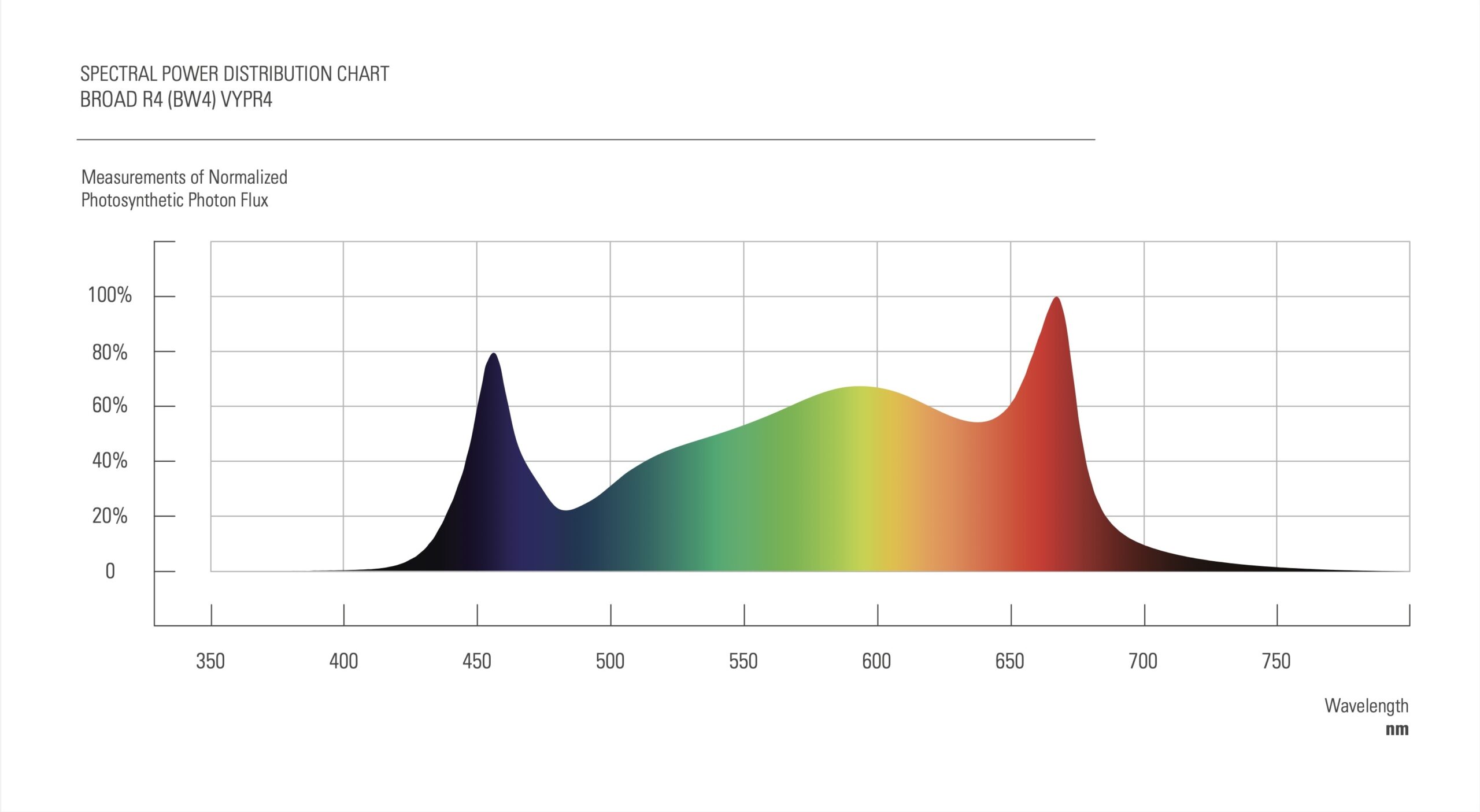 Spectral power distribution chart for Fluence LED lighting solutions, highlighting key wavelengths at 450nm (blue) and 660nm (red), optimized for cannabis cultivation in controlled environment agriculture.