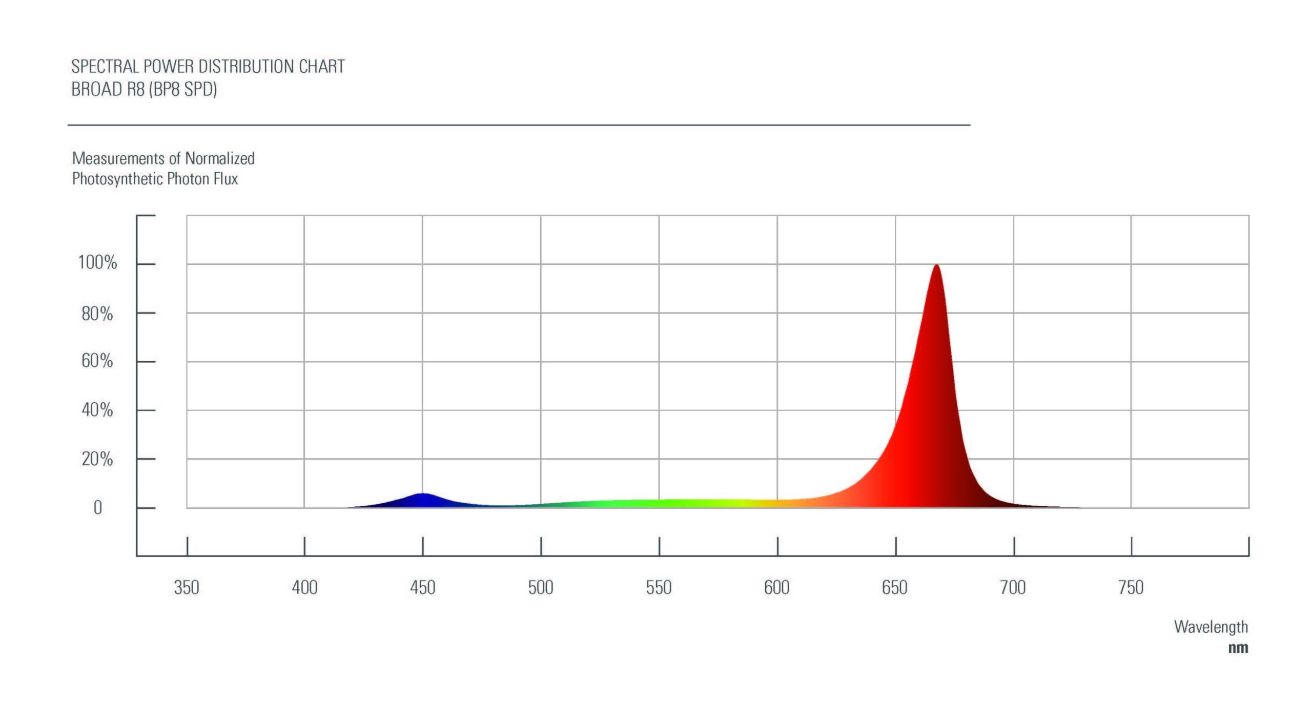 LED-Grow-Lichtspektrum für den kommerziellen Cannabisanbau, roter Peak bei 660nm.