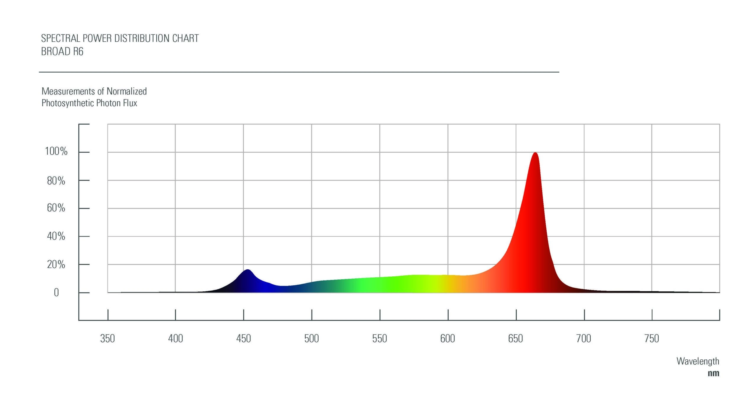Tableau de puissance spectrale des lampes de culture à LED dans la culture commerciale du cannabis.