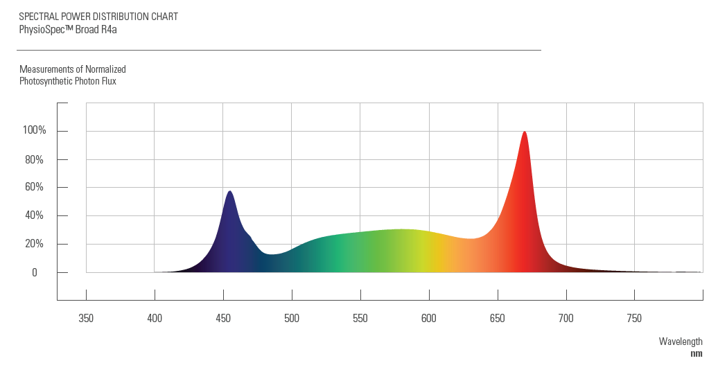 Spectral chart for LED grow lights shows blue/red peaks for cannabis cultivation.