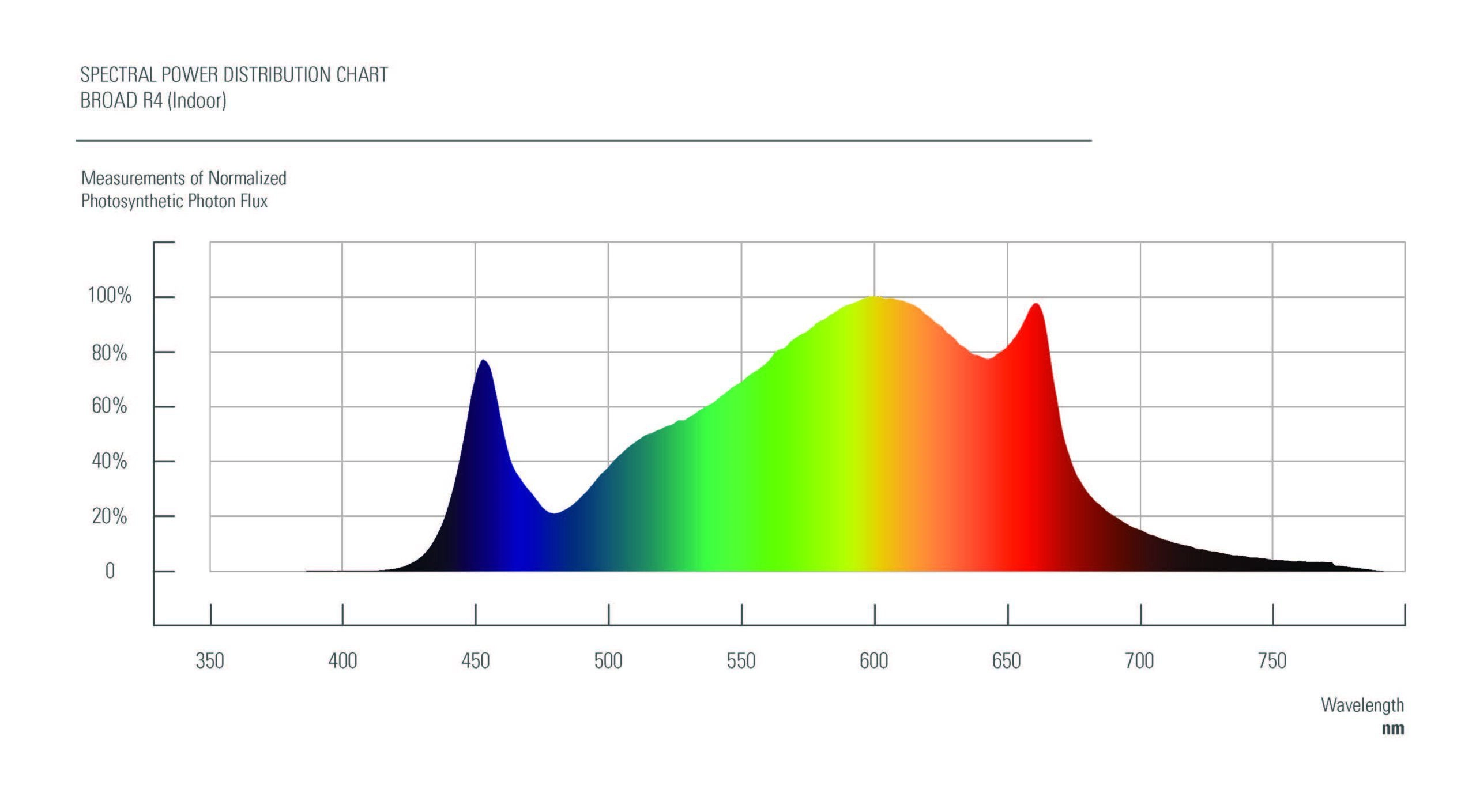 Diagramme de puissance spectrale des lampes LED pour la culture commerciale du cannabis. Diagramme du spectre d'éclairage du cannabis montrant les pics bleu, vert et rouge. Distribution du FPS des lampes LED pour la culture du cannabis, avec les principales longueurs d'onde mises en évidence. Technologie d'éclairage commercial pour le cannabis : spectre avec un PAR optimal pour la croissance des plantes.