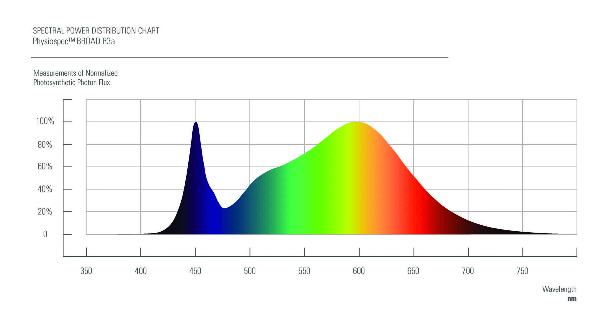1. Diagramme spectral des lampes de culture LED pour cannabis avec pics bleus et rouges. 2. Spectre d'éclairage du cannabis : pic bleu à 450 nm, pic rouge près de 620 nm. 3. Spectre lumineux de culture commerciale du cannabis avec un fort rendement bleu et rouge. 4. Science de la culture du cannabis : diagramme de puissance spectrale des lampes de culture LED avancées. 5. Technologie d'éclairage du cannabis : graphique du spectre lumineux indiquant les pics PAR optimaux.