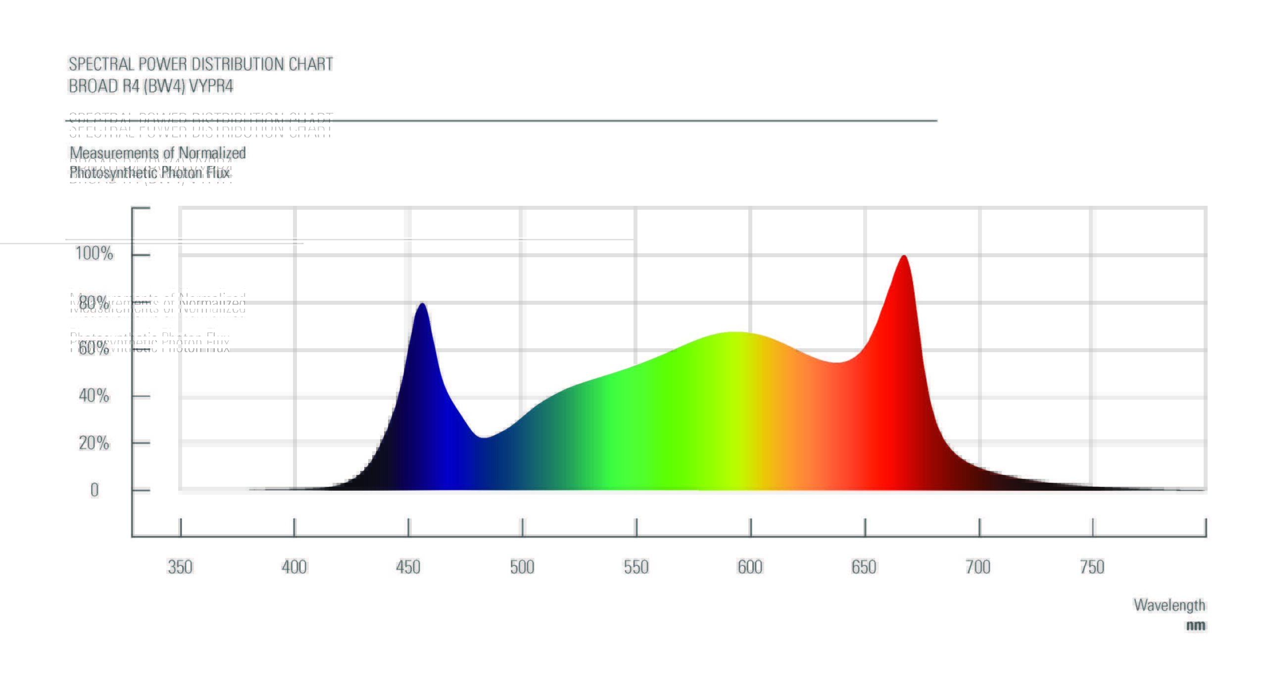 Spectral chart of LED grow lights for cannabis with blue, green, and red peaks.