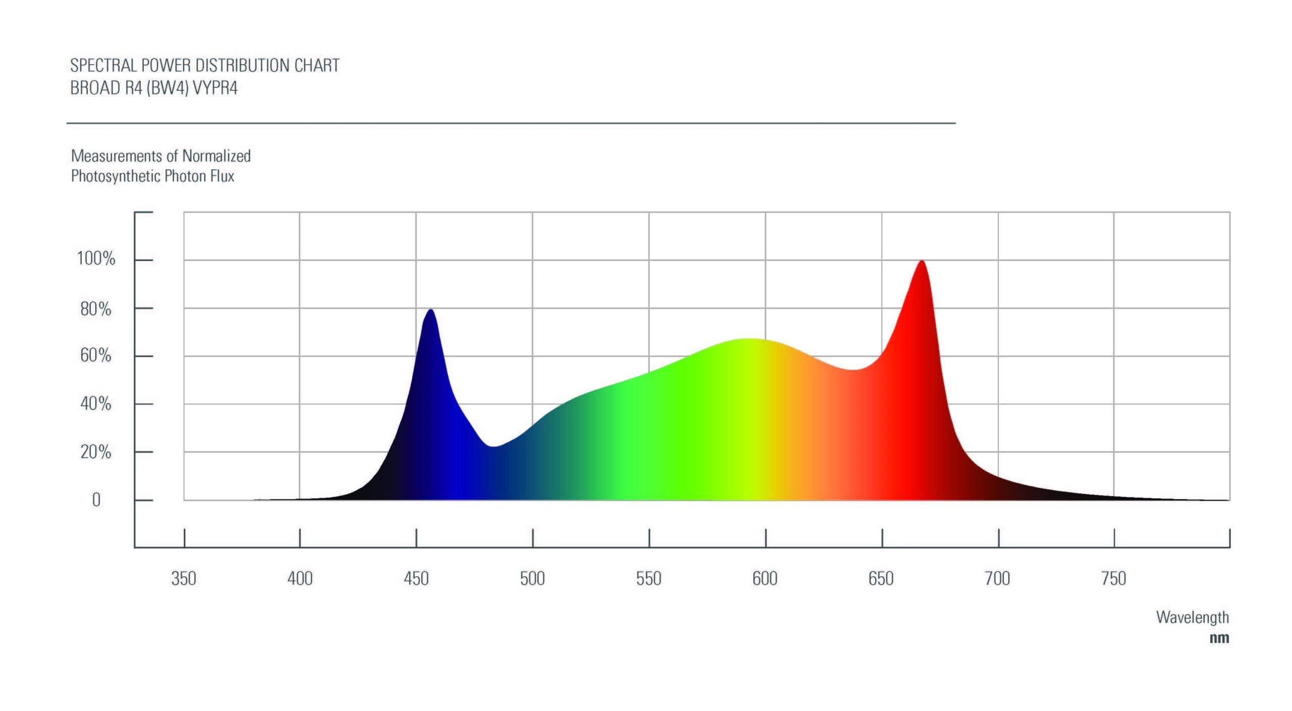 Spectral chart of LED grow lights for cannabis with blue, green, and red peaks.
