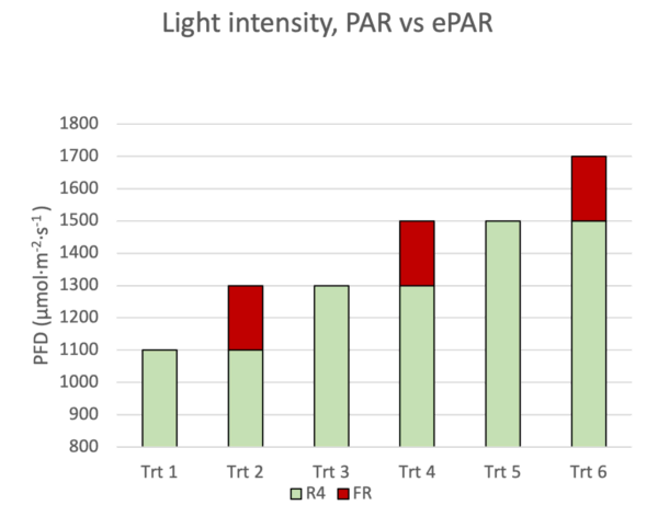 Bar graph shows PAR and far-red PFD for six cannabis grow light treatments.