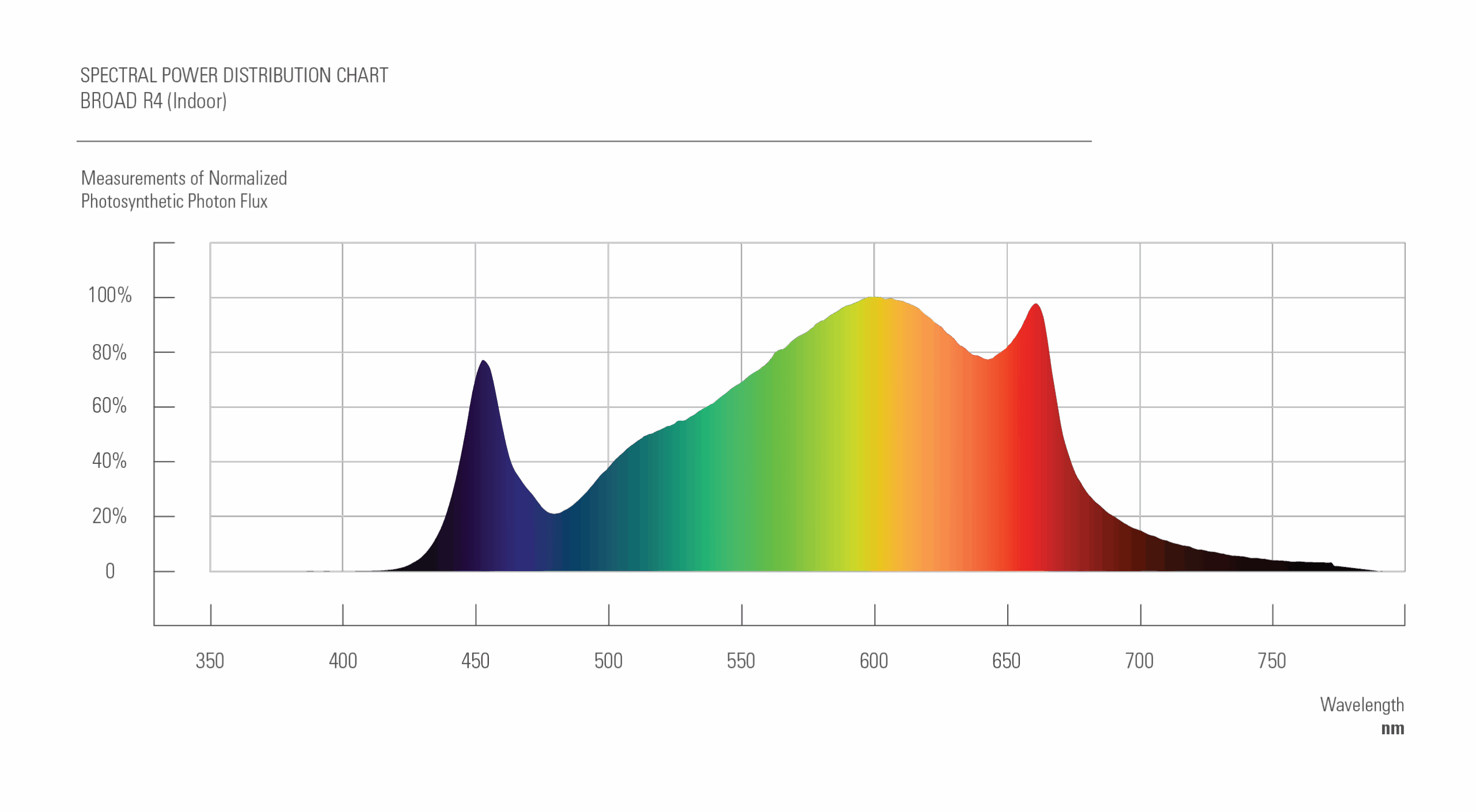Diagramme de puissance spectrale des lampes de culture à LED avec des pics d'efficacité pour la culture du cannabis.