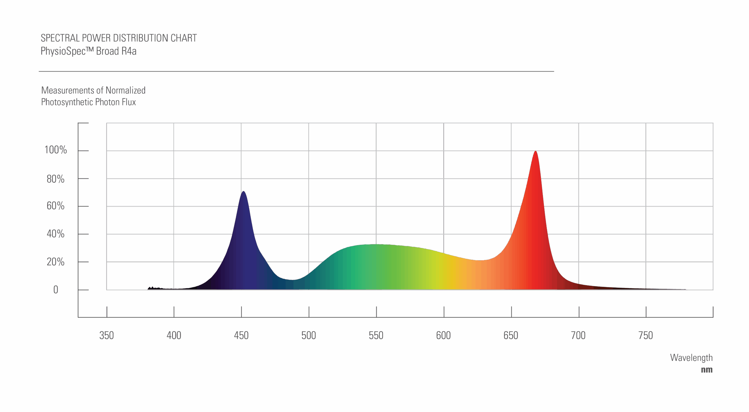 Le diagramme de puissance spectrale des lampes de culture à LED présente des pics bleus et rouges pour la culture du cannabis.