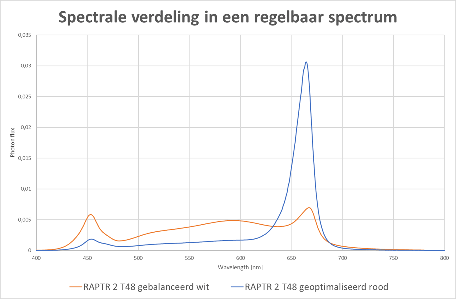 Graph of spectral output for LED grow lights for cannabis, highlighting peak at 665 nm.